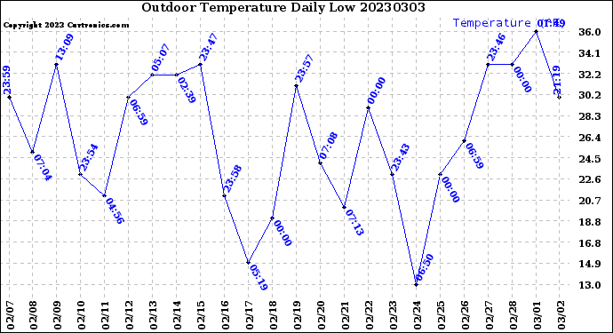 Milwaukee Weather Outdoor Temperature<br>Daily Low