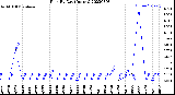 Milwaukee Weather Rain<br>By Day<br>(Inches)