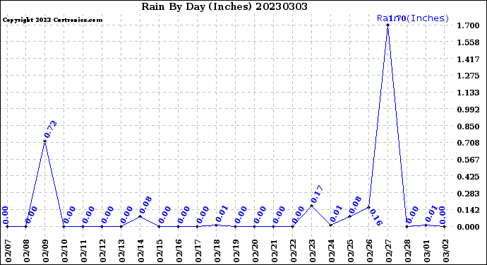Milwaukee Weather Rain<br>By Day<br>(Inches)