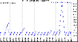 Milwaukee Weather Rain Rate<br>Daily High