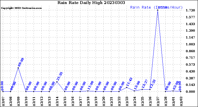 Milwaukee Weather Rain Rate<br>Daily High