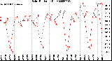 Milwaukee Weather Solar Radiation<br>Daily