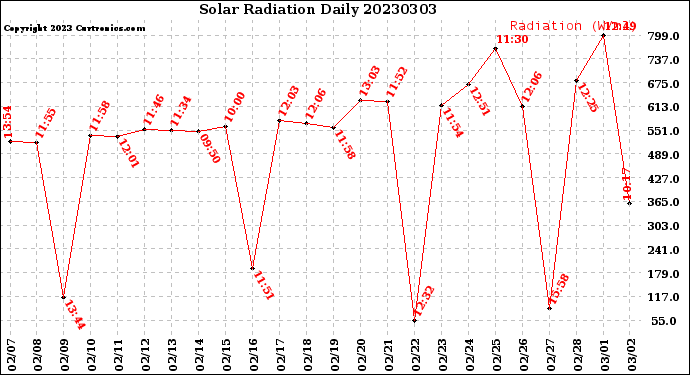 Milwaukee Weather Solar Radiation<br>Daily