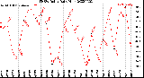 Milwaukee Weather THSW Index<br>Daily High