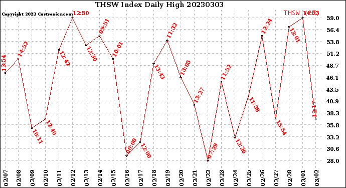 Milwaukee Weather THSW Index<br>Daily High
