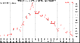 Milwaukee Weather THSW Index<br>per Hour<br>(24 Hours)