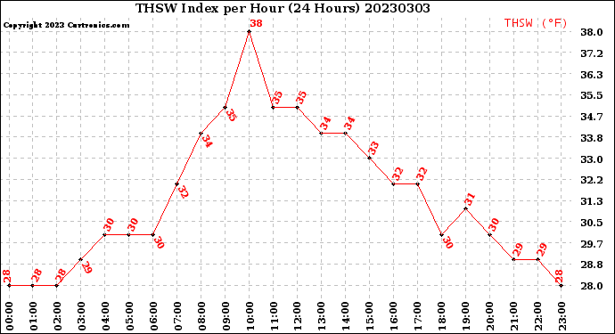 Milwaukee Weather THSW Index<br>per Hour<br>(24 Hours)