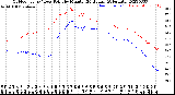Milwaukee Weather Outdoor Temp / Dew Point<br>by Minute<br>(24 Hours) (Alternate)