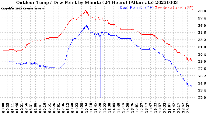 Milwaukee Weather Outdoor Temp / Dew Point<br>by Minute<br>(24 Hours) (Alternate)
