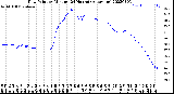 Milwaukee Weather Dew Point<br>by Minute<br>(24 Hours) (Alternate)