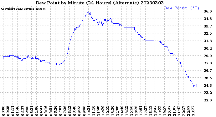Milwaukee Weather Dew Point<br>by Minute<br>(24 Hours) (Alternate)