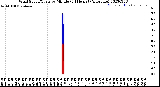 Milwaukee Weather Wind Speed/Gusts<br>by Minute<br>(24 Hours) (Alternate)