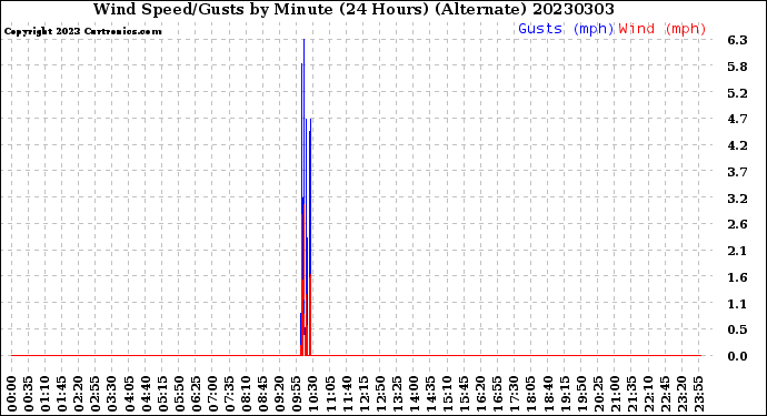 Milwaukee Weather Wind Speed/Gusts<br>by Minute<br>(24 Hours) (Alternate)