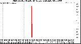 Milwaukee Weather Wind Speed<br>by Minute<br>(24 Hours) (Alternate)