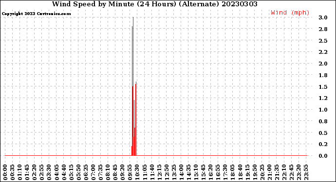 Milwaukee Weather Wind Speed<br>by Minute<br>(24 Hours) (Alternate)