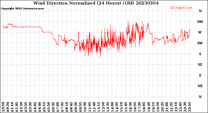 Milwaukee Weather Wind Direction<br>Normalized<br>(24 Hours) (Old)