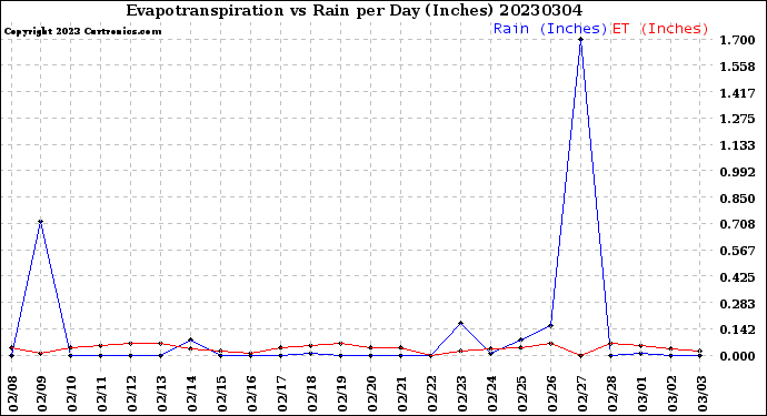 Milwaukee Weather Evapotranspiration<br>vs Rain per Day<br>(Inches)