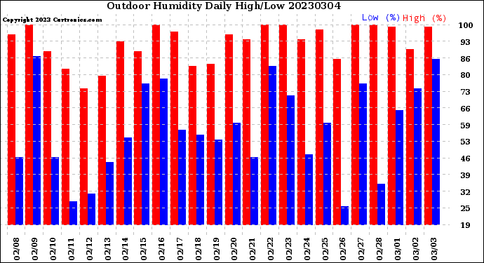 Milwaukee Weather Outdoor Humidity<br>Daily High/Low