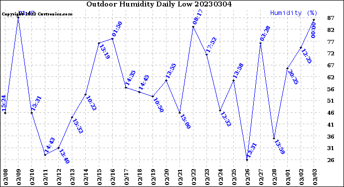 Milwaukee Weather Outdoor Humidity<br>Daily Low