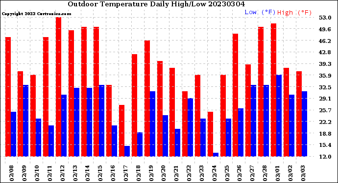 Milwaukee Weather Outdoor Temperature<br>Daily High/Low