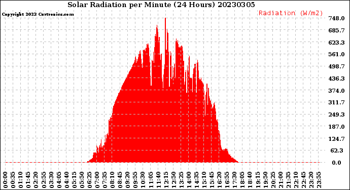 Milwaukee Weather Solar Radiation<br>per Minute<br>(24 Hours)