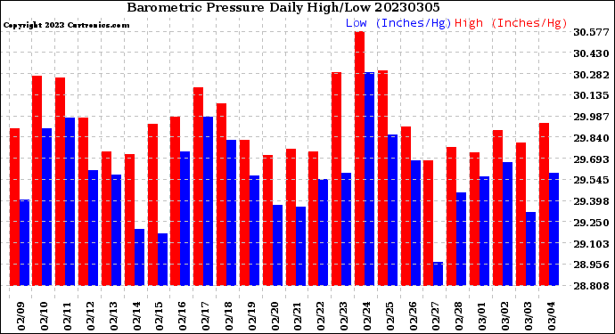 Milwaukee Weather Barometric Pressure<br>Daily High/Low