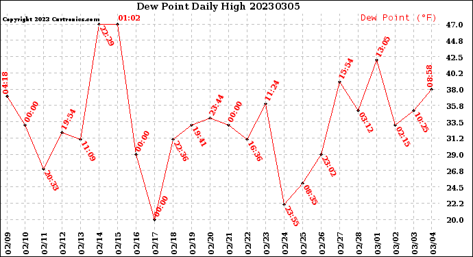 Milwaukee Weather Dew Point<br>Daily High