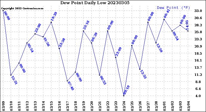 Milwaukee Weather Dew Point<br>Daily Low