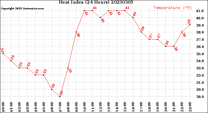 Milwaukee Weather Heat Index<br>(24 Hours)