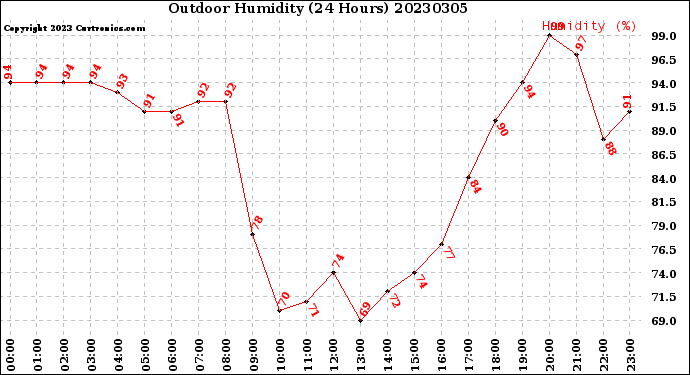 Milwaukee Weather Outdoor Humidity<br>(24 Hours)