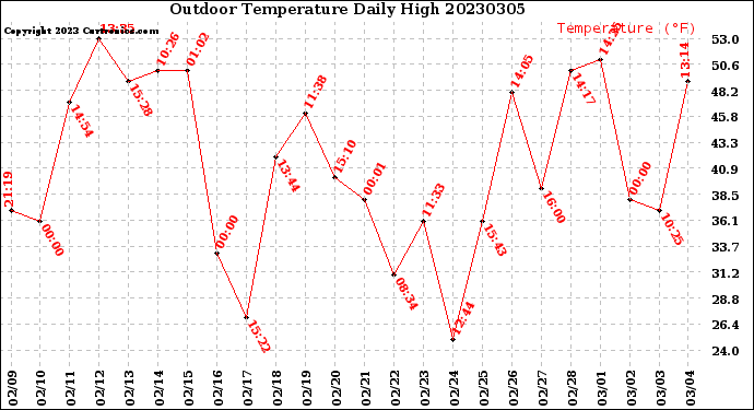 Milwaukee Weather Outdoor Temperature<br>Daily High