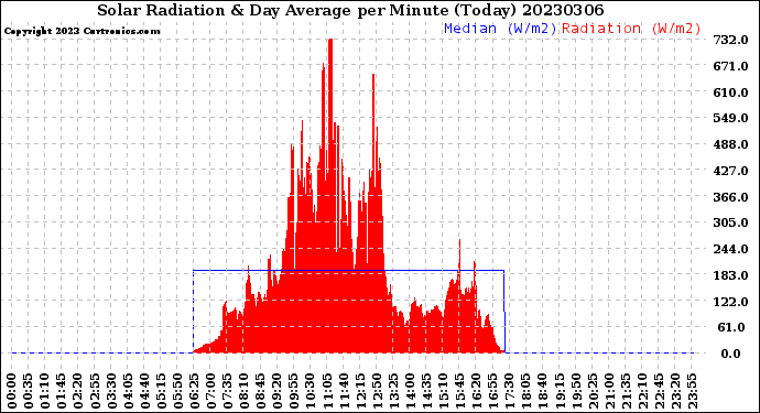 Milwaukee Weather Solar Radiation<br>& Day Average<br>per Minute<br>(Today)