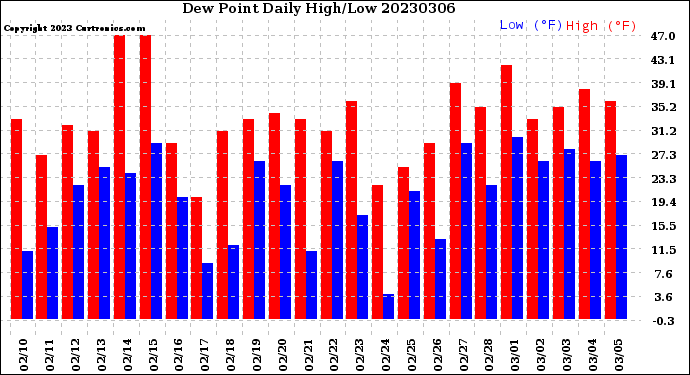 Milwaukee Weather Dew Point<br>Daily High/Low