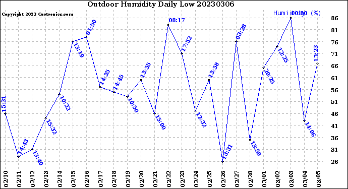 Milwaukee Weather Outdoor Humidity<br>Daily Low