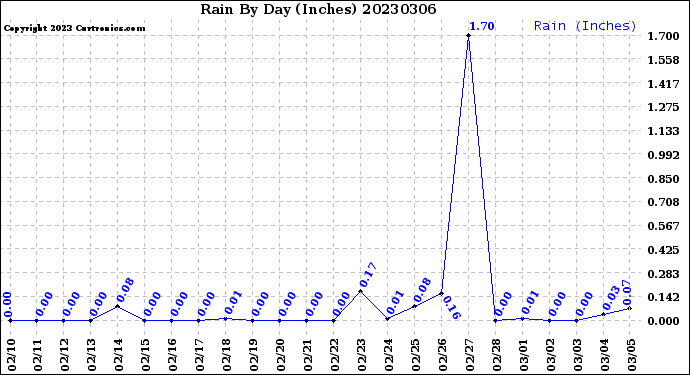 Milwaukee Weather Rain<br>By Day<br>(Inches)