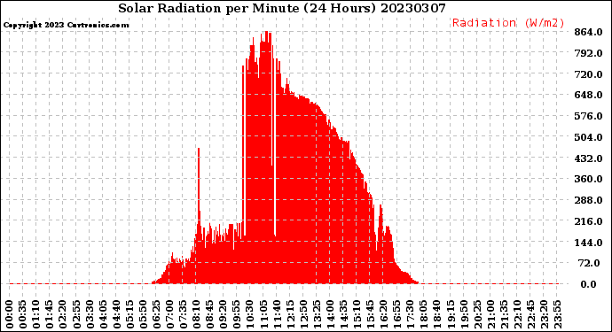 Milwaukee Weather Solar Radiation<br>per Minute<br>(24 Hours)