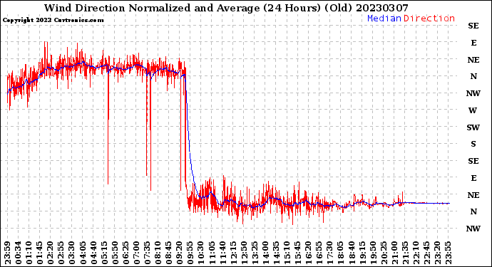 Milwaukee Weather Wind Direction<br>Normalized and Average<br>(24 Hours) (Old)