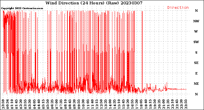 Milwaukee Weather Wind Direction<br>(24 Hours) (Raw)