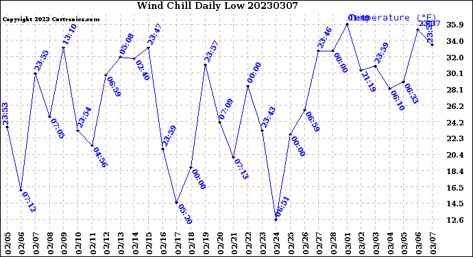 Milwaukee Weather Wind Chill<br>Daily Low