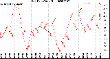Milwaukee Weather Dew Point<br>Daily High