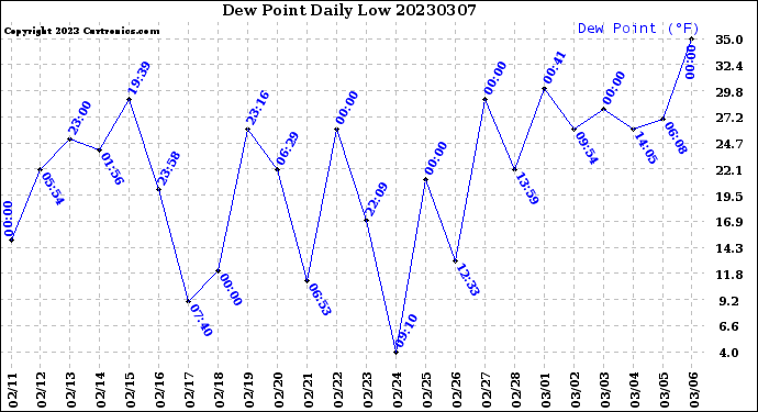 Milwaukee Weather Dew Point<br>Daily Low