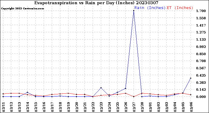 Milwaukee Weather Evapotranspiration<br>vs Rain per Day<br>(Inches)