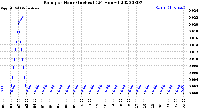Milwaukee Weather Rain<br>per Hour<br>(Inches)<br>(24 Hours)