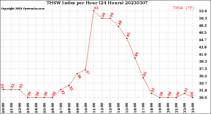 Milwaukee Weather THSW Index<br>per Hour<br>(24 Hours)