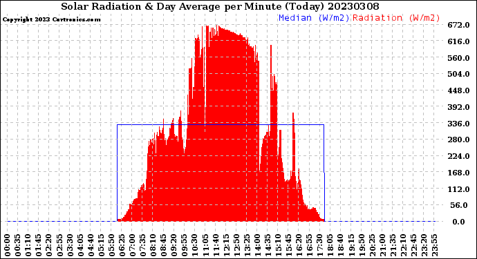 Milwaukee Weather Solar Radiation<br>& Day Average<br>per Minute<br>(Today)