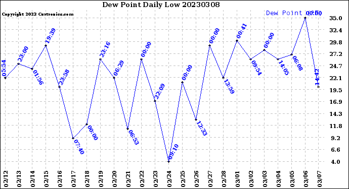 Milwaukee Weather Dew Point<br>Daily Low