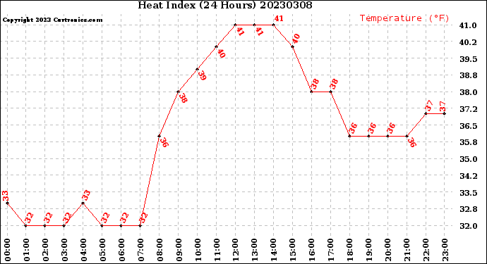 Milwaukee Weather Heat Index<br>(24 Hours)
