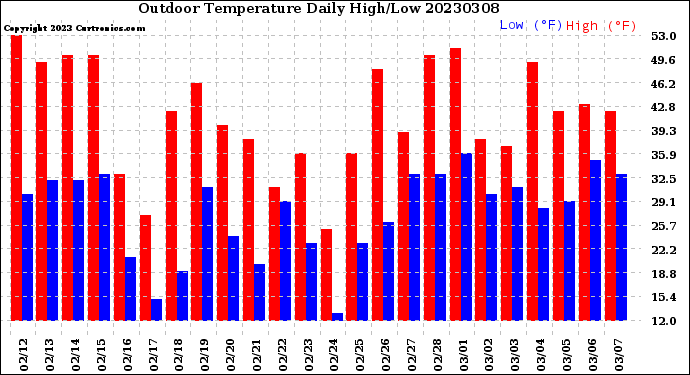 Milwaukee Weather Outdoor Temperature<br>Daily High/Low