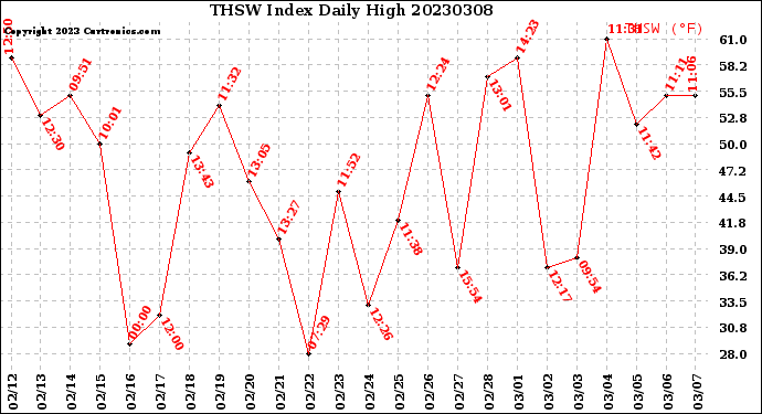 Milwaukee Weather THSW Index<br>Daily High