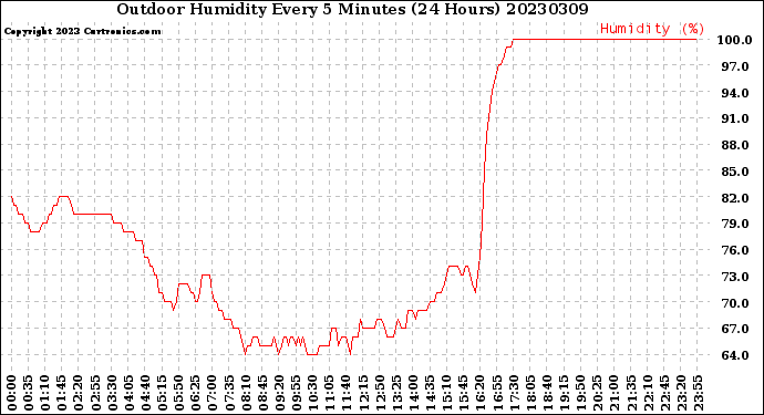 Milwaukee Weather Outdoor Humidity<br>Every 5 Minutes<br>(24 Hours)